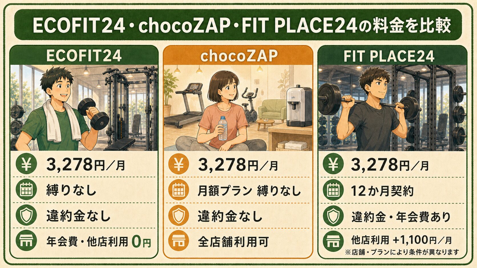ECOFIT24・chocoZAP・FIT PLACE24の料金・契約条件比較