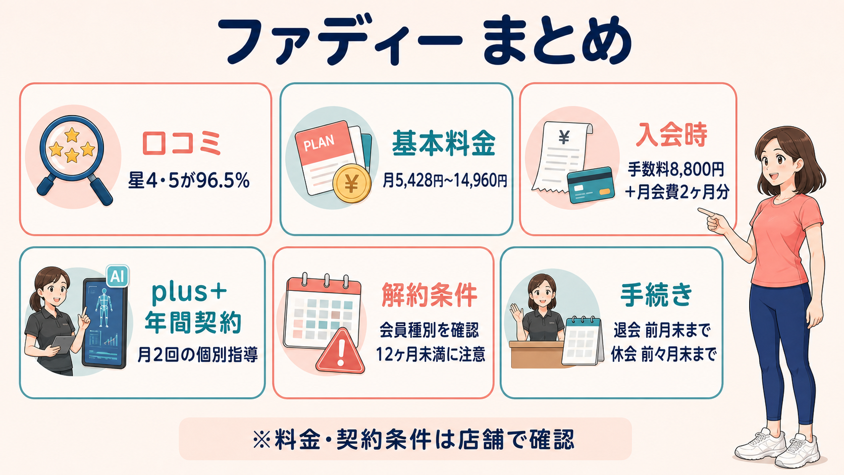 ファディーの口コミ・料金・解約条件を6項目で整理した図解