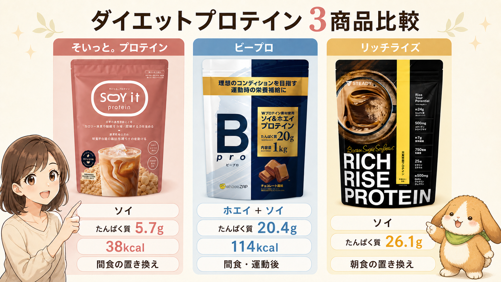 ダイエットプロテイン3商品を比較するポテちゃん入り図解