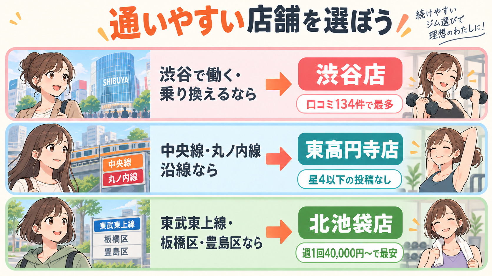 続くジムは動線で選ぶ