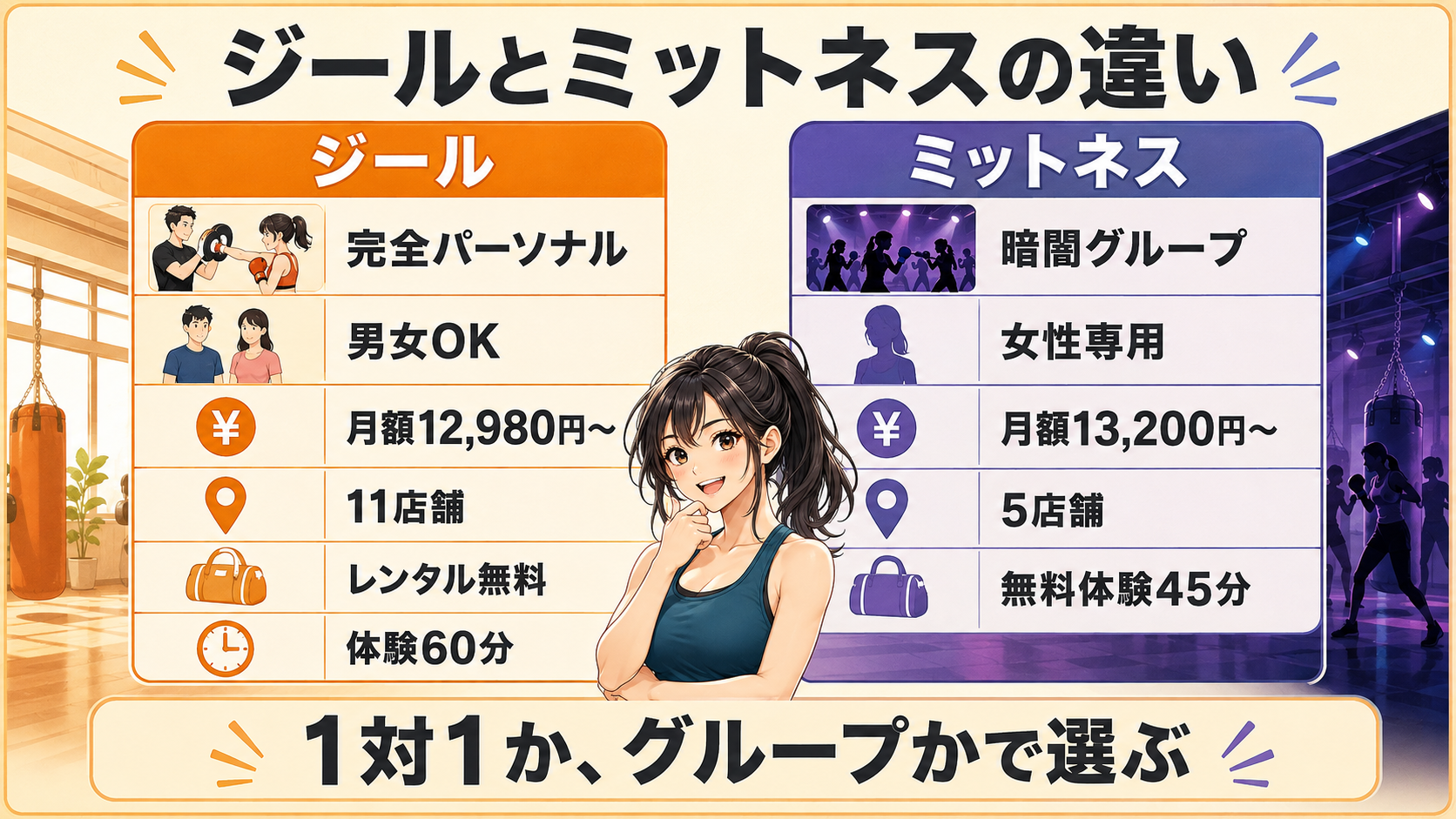 ジールとミットネスの形式・料金・店舗数・体験を比較した図解