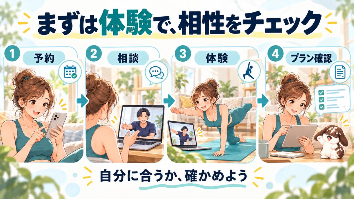 CLOUD GYMの無料体験・カウンセリングの流れのイメージ