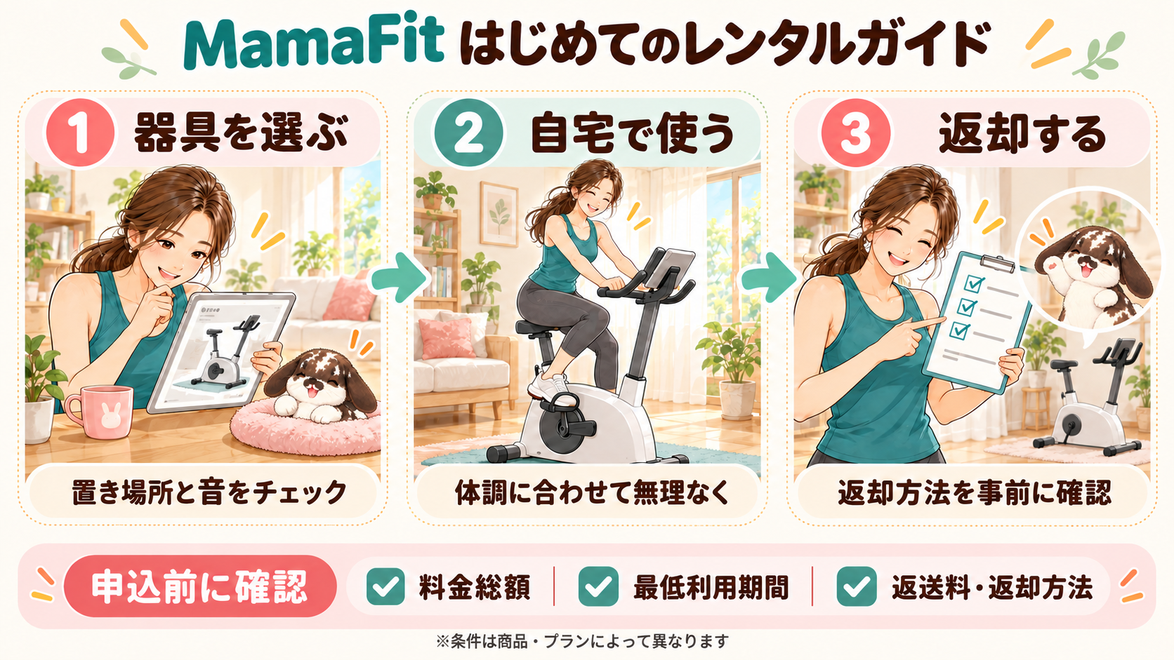 MamaFitのレンタルの流れの図解。①置き場所と音を確かめて器具を選ぶ、②体調に合わせて自宅で使う、③返却方法を事前に確認して返却する。申込前に料金総額・最低利用期間・返送料と返却方法を確認
