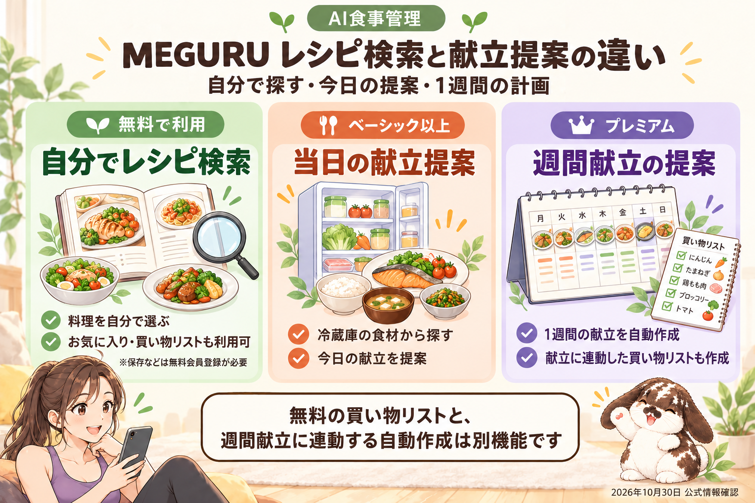 MEGURUの無料レシピ検索、ベーシック以上の当日の献立提案、プレミアムの週間献立提案の違い。
